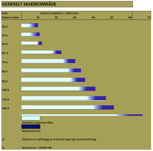 PLASMASKJÆRE-TABELL